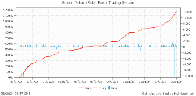 Golden Pickaxe Risky  Forex Trading System by Forex Trader MischenkoValeria